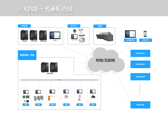 1+X智能一卡通系統(tǒng)圖1.jpg