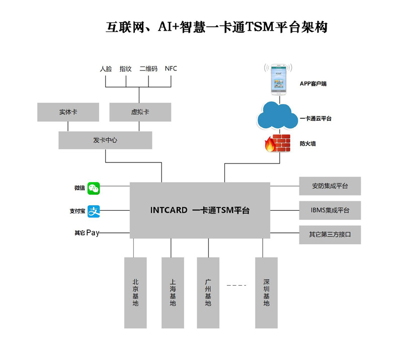 儀創(chuàng)集團一卡通TSM業(yè)務架構(1).jpg